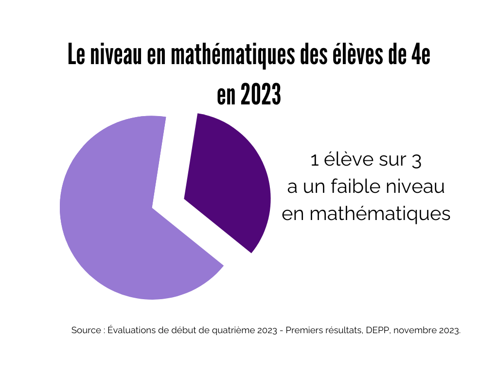 niveau en maths en 4e